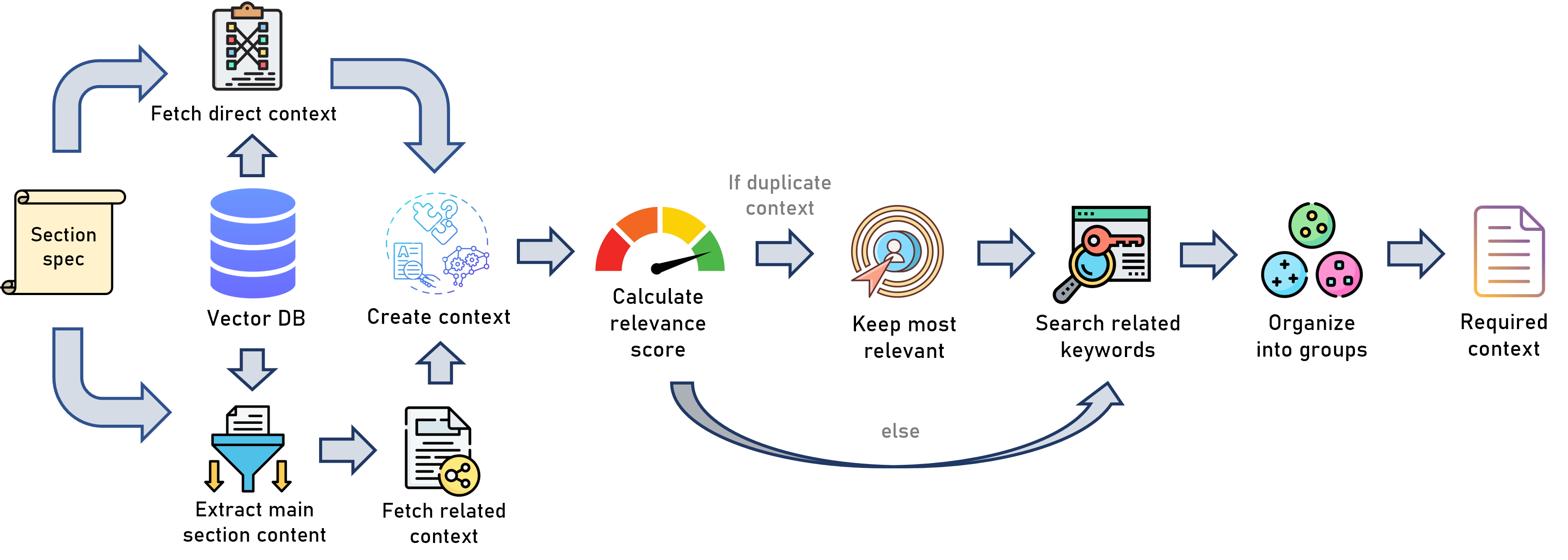 Context retrieval
