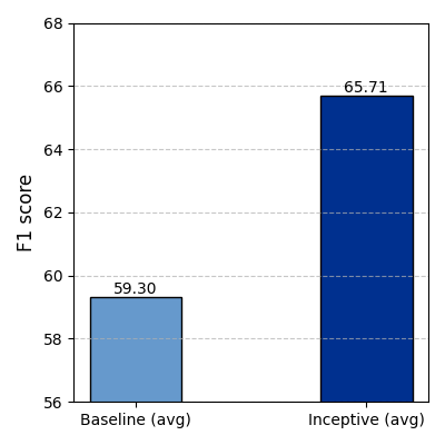 OHSUMED comparison
